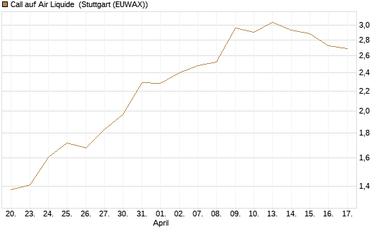 Call auf Air Liquide [Morgan Stanley & Co. Int. plc] Chart