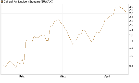 Call auf Air Liquide [Morgan Stanley & Co. Int. plc] Chart