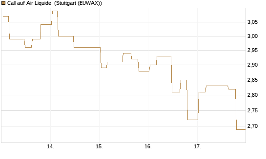 Call auf Air Liquide [Morgan Stanley & Co. Int. plc] Chart