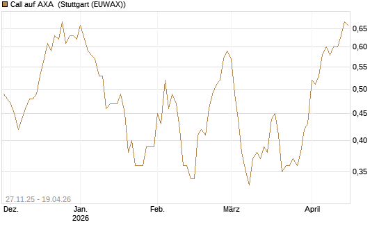 Call auf AXA [Morgan Stanley & Co. Int. plc] Chart