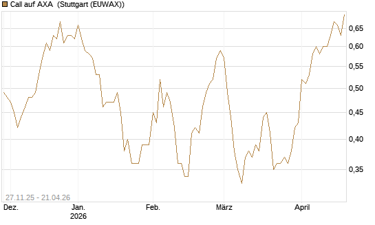 Call auf AXA [Morgan Stanley & Co. Int. plc] Chart