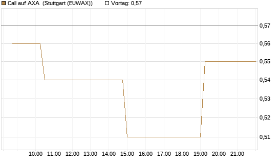 Call auf AXA [Morgan Stanley & Co. Int. plc] Chart