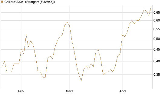 Call auf AXA [Morgan Stanley & Co. Int. plc] Chart