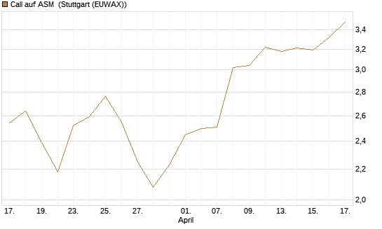 Call auf ASM [Morgan Stanley & Co. Int. plc] Chart