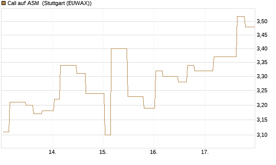 Call auf ASM [Morgan Stanley & Co. Int. plc] Chart