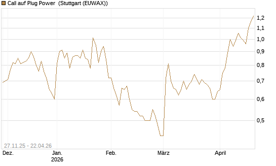 Call auf Plug Power [Morgan Stanley & Co. Int. plc] Chart