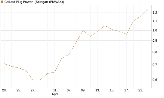 Call auf Plug Power [Morgan Stanley & Co. Int. plc] Chart