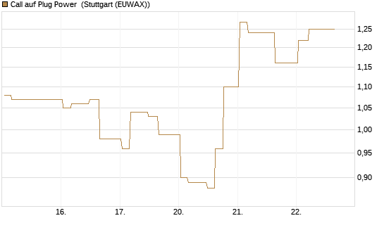 Call auf Plug Power [Morgan Stanley & Co. Int. plc] Chart