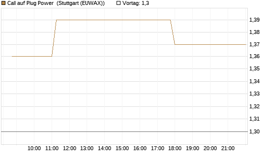 Call auf Plug Power [Morgan Stanley & Co. Int. plc] Chart