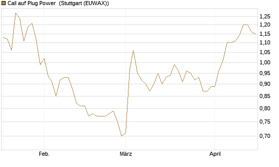 Call auf Plug Power [Morgan Stanley & Co. Int. plc] Chart