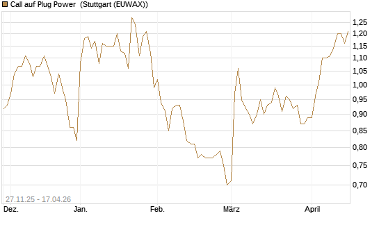 Call auf Plug Power [Morgan Stanley & Co. Int. plc] Chart