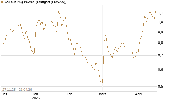 Call auf Plug Power [Morgan Stanley & Co. Int. plc] Chart