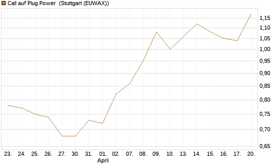 Call auf Plug Power [Morgan Stanley & Co. Int. plc] Chart