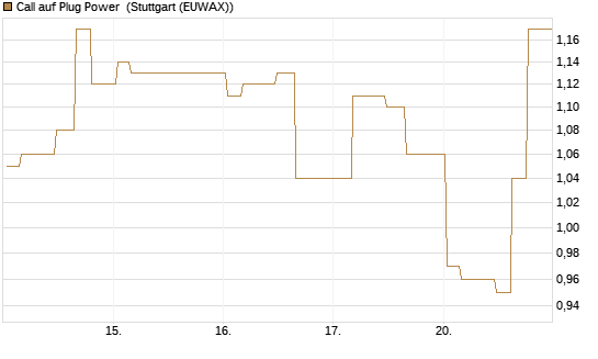 Call auf Plug Power [Morgan Stanley & Co. Int. plc] Chart