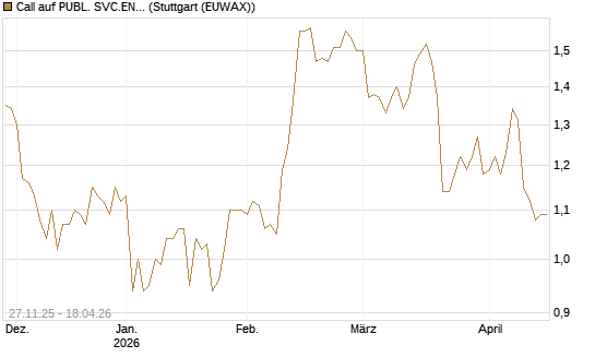 Call auf PUBL. SVC.ENTER. [Morgan Stanley & Co. Int. plc] Chart