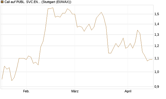 Call auf PUBL. SVC.ENTER. [Morgan Stanley & Co. Int. plc] Chart