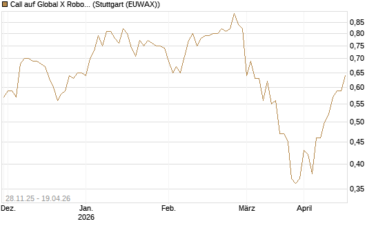 Call auf Global X Robotics & Artif ETF [Morgan Stanley & Co. Int. plc] Chart