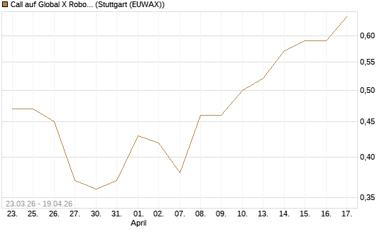 Call auf Global X Robotics & Artif ETF [Morgan Stanley & Co. Int. plc] Chart