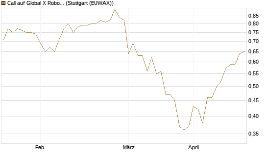 Call auf Global X Robotics & Artif ETF [Morgan Stanley & Co. Int. plc] Chart