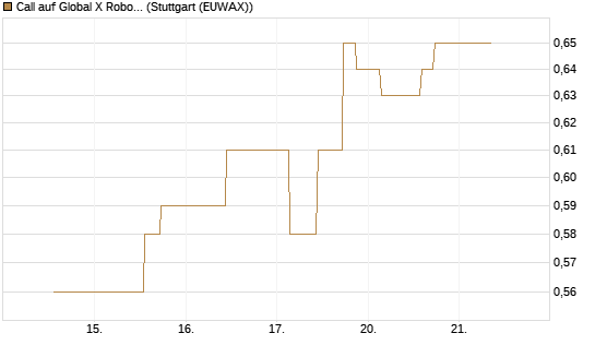 Call auf Global X Robotics & Artif ETF [Morgan Stanley & Co. Int. plc] Chart