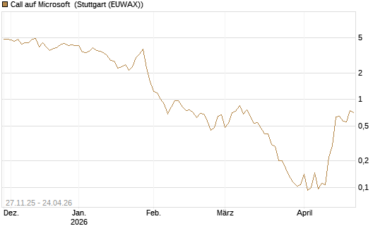 Call auf Microsoft [Vontobel] Chart