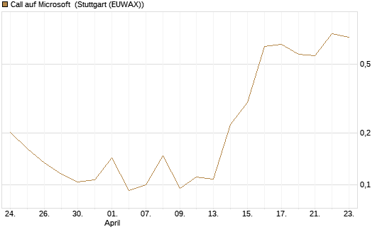 Call auf Microsoft [Vontobel] Chart