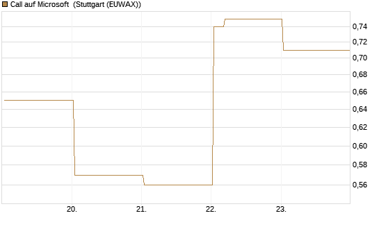 Call auf Microsoft [Vontobel] Chart