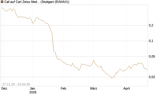 Call auf Carl Zeiss Meditec [Société Générale Effekten GmbH] Chart