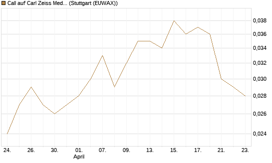 Call auf Carl Zeiss Meditec [Société Générale Effekten GmbH] Chart