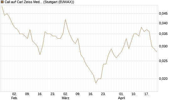 Call auf Carl Zeiss Meditec [Société Générale Effekten GmbH] Chart