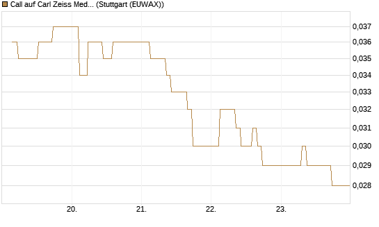 Call auf Carl Zeiss Meditec [Société Générale Effekten GmbH] Chart