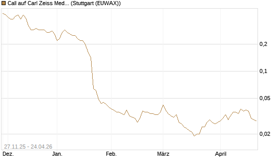 Call auf Carl Zeiss Meditec [Société Générale Effekten GmbH] Chart