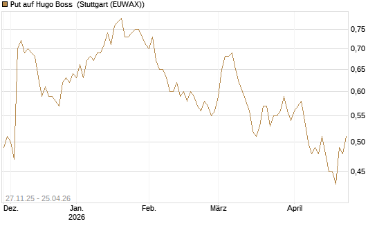 Put auf Hugo Boss [Société Générale Effekten GmbH] Chart
