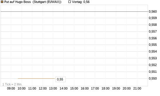 Put auf Hugo Boss [Société Générale Effekten GmbH] Chart
