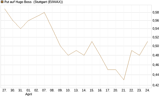 Put auf Hugo Boss [Société Générale Effekten GmbH] Chart