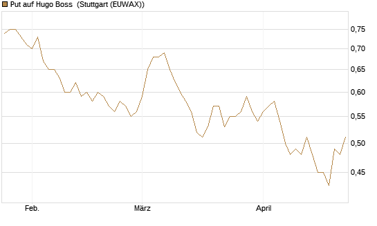 Put auf Hugo Boss [Société Générale Effekten GmbH] Chart