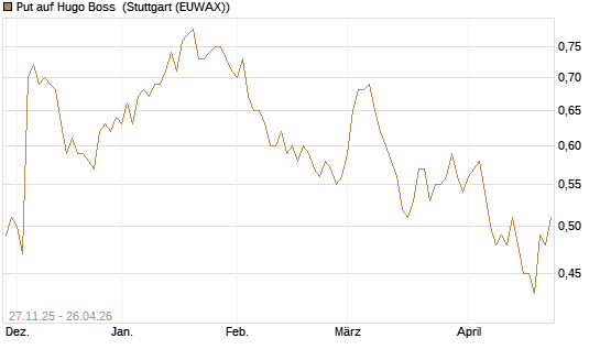 Put auf Hugo Boss [Société Générale Effekten GmbH] Chart