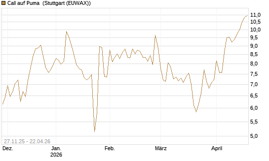 Call auf Puma [Société Générale Effekten GmbH] Chart