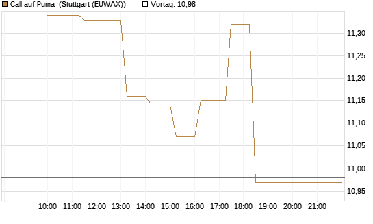 Call auf Puma [Société Générale Effekten GmbH] Chart