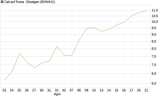 Call auf Puma [Société Générale Effekten GmbH] Chart