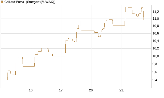 Call auf Puma [Société Générale Effekten GmbH] Chart