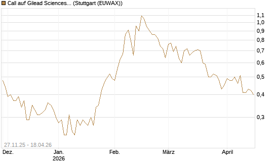 Call auf Gilead Sciences [DZ BANK AG] Chart
