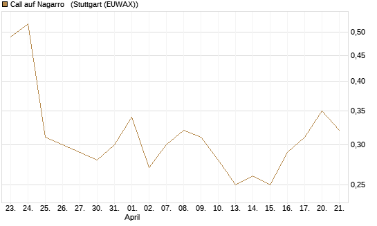 Call auf Nagarro  [DZ BANK AG] Chart