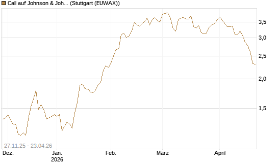 Call auf Johnson & Johnson [DZ BANK AG] Chart