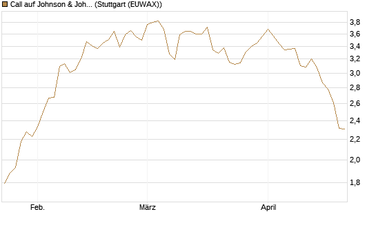 Call auf Johnson & Johnson [DZ BANK AG] Chart