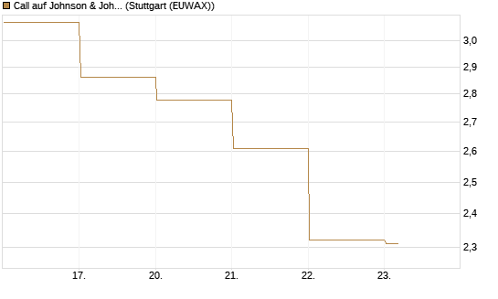 Call auf Johnson & Johnson [DZ BANK AG] Chart