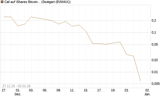 Call auf iShares Bitcoin Trust [Vontobel] Chart