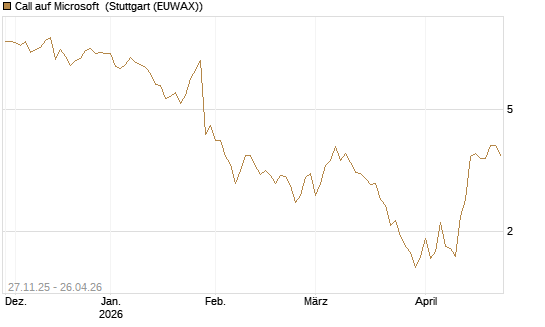 Call auf Microsoft [Vontobel] Chart