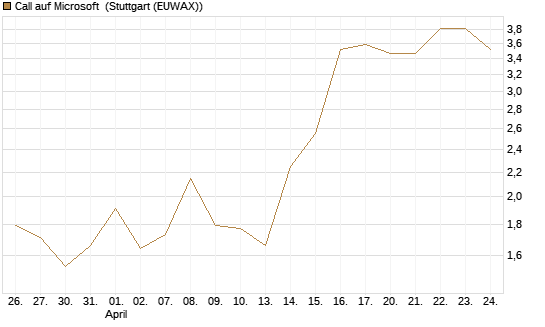 Call auf Microsoft [Vontobel] Chart