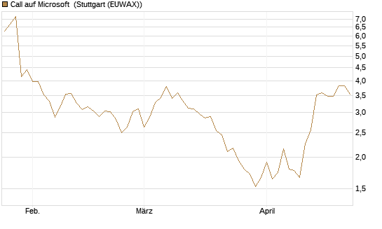 Call auf Microsoft [Vontobel] Chart